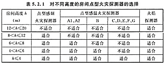 某单层厂房空间净高为13m，设置火灾探测器，下列类型可选择（   ）。