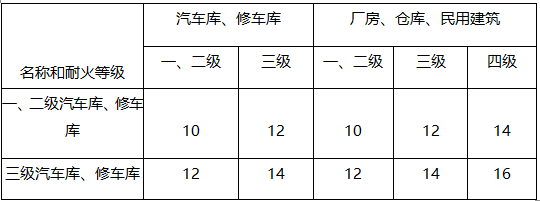 某地上耐火等级为一级的汽车库与旁边建造的高层写字楼之间的防火间距不应小于（）。