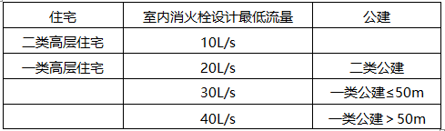 某住宅小区，建筑高度为98m，每建筑面积为300㎡，每层有三户，设置有室内消火栓系统，系统采用稳压泵进行稳压，稳压泵设置在消防水泵房，室内消火栓的设计流量按规范规定最低要求设计，消火栓主泵扬程为120