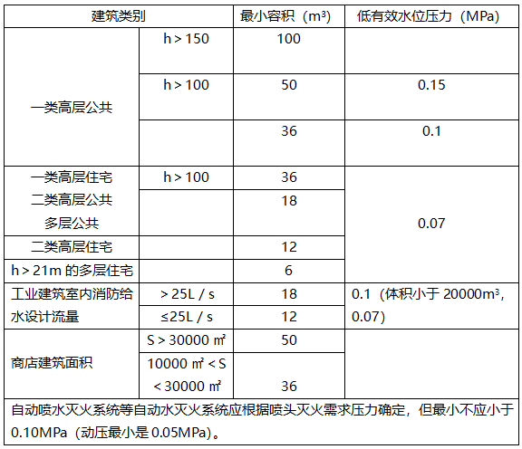 某综合楼建筑，高度59m，采用临时高压消防给水系统。建筑中设有一个总建筑面积为35000平方米的百货商场，则该综合楼的高位消防水箱的有效容积不应小于（ ）立方米。