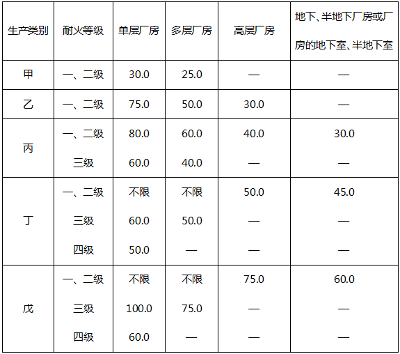 厂房的最大安全疏散距离正确的是（   ）。