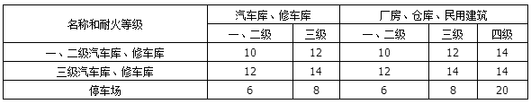 某新建地上6 层汽车库，每层建筑高度为4m，一级耐火等级。该建筑与相邻高层民用建筑之间的防火间距不应小于（）m。