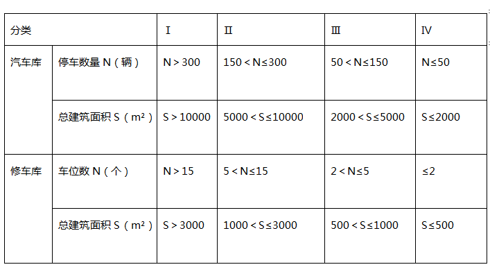 某修车库设有10 个修车位，总建筑面积为900 ㎡，该修车库的防火分类为（ ）类。