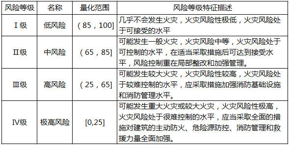 在对某体育中心火灾风险评估时，应对其进行风险分级量化，当量化值为75时，其对应的风险等级为（）。