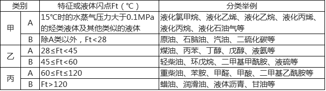 某石油库储存煤油，该煤油的闪点为28℃，根据《石油库设计规范》（GB50074-2014）的规定，该石油库的火灾危险性为（）。