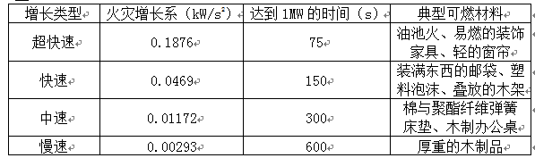 “t平方火”的增长速度一般分为慢速、中速、快速、超快速四种类型，其中达到1MW所需时间为300S的火灾增长类型属于（）。