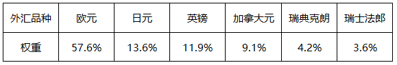 美元指数对应的外汇品种权重分布占比最高的是（）。