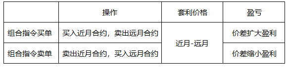 郑州商品交易所，跨期套利的价差是用近月期货合约价格减去远月期货合约价格，交易者“卖出”指令是卖出近月期货合约，买入远月期货合约时，则价差（）获利。