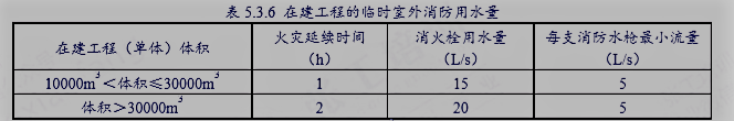 某在建 30 层写字楼。建筑高度 98m，建筑面积150000 ㎡，周边没有城市供水设施，根据现行国家标准《建设工程设施工现场消防安全技术规范》（GB 50720）。该在建工程链式室外消防用水量应按（