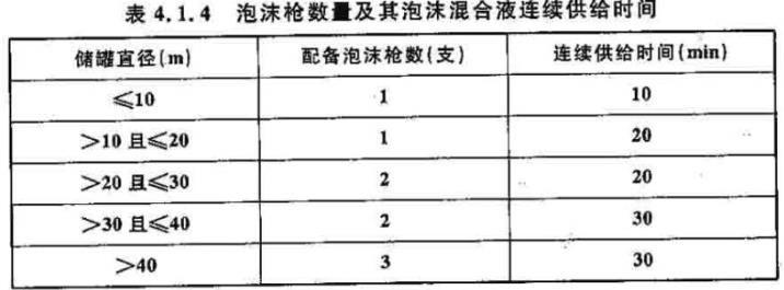 某储罐区中共有6个储存闪点为65℃的柴油固定顶储罐，储罐直径均为35m，均设置固定式液下喷射泡沫灭火系统保护，并配备辅助泡沫枪。根据现行国家标准《泡沫灭火系统设计规范》（GB50151），关于该储罐区