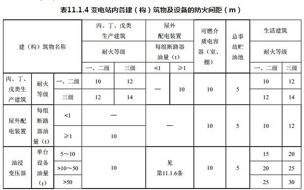 根据现行国家标准《火力发电厂与变电站设计防火规范》（GB 50229），变电站内的总事故贮油池与室外油浸变压器的最小安全间距应为（  ）。