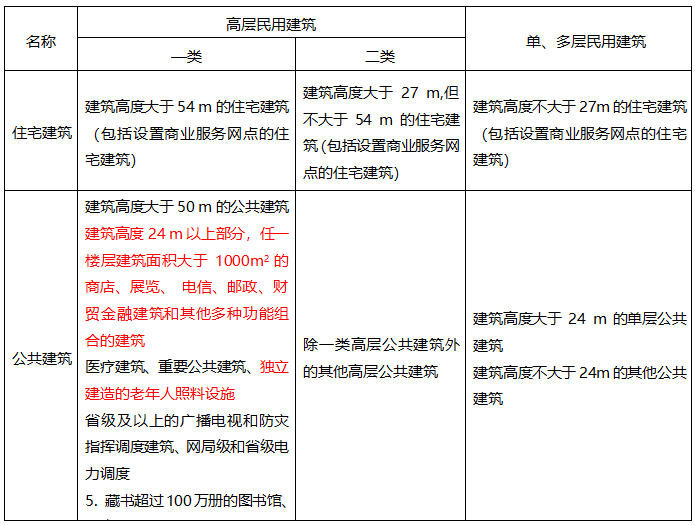 某建筑高度为50m的民用建筑，地下1层，地上15层。地下室、首层和第二层的建筑面积均为1500㎡，其他楼层均为1000㎡。地下室为车库，首层和第二层为商场，第三层至第七层为老年人照料设施，第八层至第十