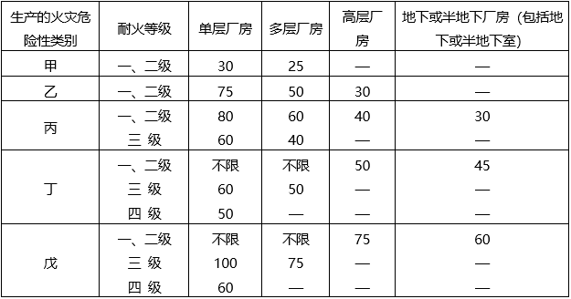 某二级耐火等级的服装加工厂房，地上5层，建筑高度为30m，每层建筑面积为6000㎡，该厂房首层、二层的人数均为600人， 三层至五层的人数均为300人。该厂房的下列防火检查结果中， 不符合现行国家标准