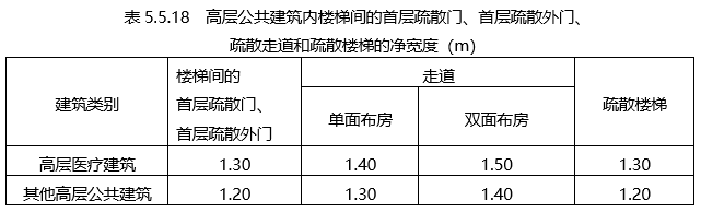 某建筑高度为30m的写字楼，标准层建筑面积为800㎡，人均使用面积为6㎡，采用剪刀楼梯间。该写字楼的下列防火检查结果中，符合现行国家标准要求的是（   ）。