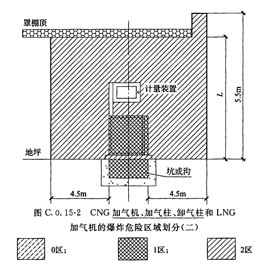 某汽车加油加气站，设有埋地汽油储罐及地上LNG储罐，加油岛及加气岛上方罩棚的净空高度为4.5m，关于该站爆炸危险区域划分和电气设备选型的说法，正确的有（    ）。