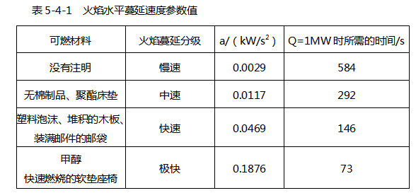 某仓库储存一定量的可燃材料，火源热释放速率达1MW时，火灾发展所需时间为292s。仓库内未设置自动喷水灭火系统，若不考虑其在初期的点燃过程，则仓库储存的材料可能是（    ）。