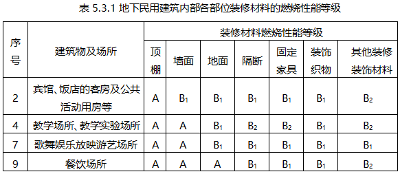 单独建造的地下民用建筑的下列场所中，地面不应采用B1级材料装修的是（    ）。