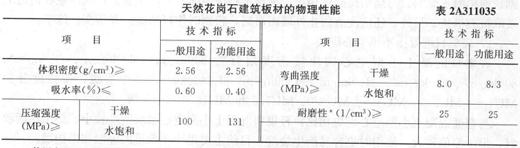 花岗岩一般用途的弯曲强度为（）MPa。