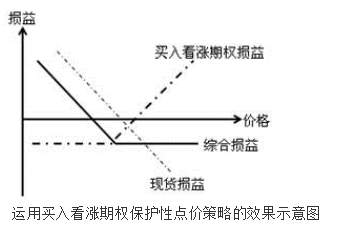 以下图（）表示的是运用买入看涨期权保护性点价策略的综合效果示意图。