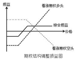 在设计一款嵌入看涨期权多头的股指联结票据时，过高的市场波动率水平使得期权价格过高，导致产品无法完全保本，未来实现完全保本，合理的调整是（）。