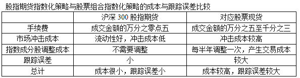 下列对利用股指期货进行指数化投资的正确理解是（）。