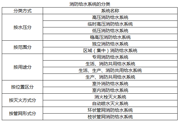 消防给水系统按水压分类，可分为高压消防给水系统、低压消防给水系统、稳高压消防给水系统和（ ）。