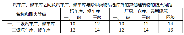 一、二级汽车库、修车库与一、二级甲类厂房之间的防火间距为（ ）m。