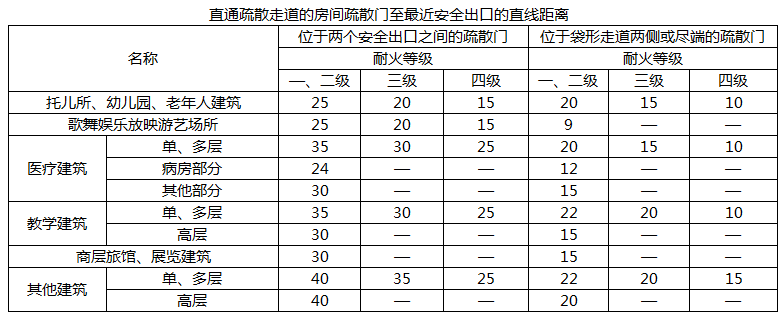 耐火等级为二级的多层其他建筑位于两个安全出口之间的疏散门至最近安全出口的最大距离为（ ）。