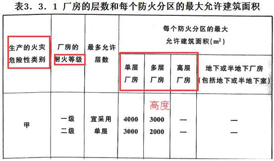 生产厂房在划分防火分区时，确定防火分区建筑面积的主要因素有（）。