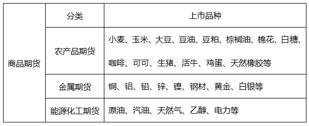 下列属于商品期货的是（）。