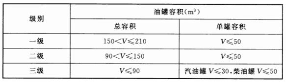 某加油站设有5个储油罐，其中3个汽油储罐容积分别为50、30、20，两个柴油储罐容积为50、30，则按照国家现行标准《汽车加油加气站设计与施工规范》GB50156-2012该加油站为（）级。