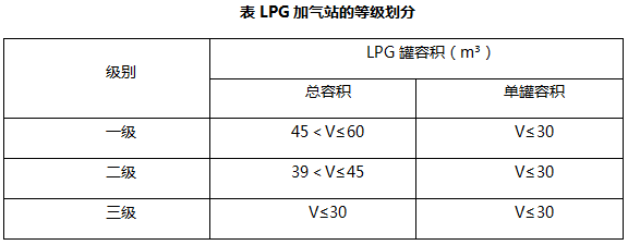 根据《汽车加油加气站设计与施工规范》（GB50156），下列有关加油加气站分类的说法，错误的是（  ）。