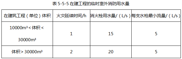 某市在建工程，单体体积为29000m3，设计建筑高度为23.5m，临时用房建筑面积为1250m2，设置了临时室内、外消防给水系统。该建筑工程施工现场临时消防设施设置的说法中，不符合现行国家消防技术标准