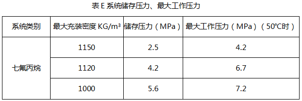 某七氟丙烷气体灭火系统防护区的灭火剂储存容器，在20℃时容器内压力为4.2MPa，50℃时的容器内压力为6.7MPa。对该防护区灭火剂输送管道采用气压强度试验代替水压强度试验时，试验压力应为（