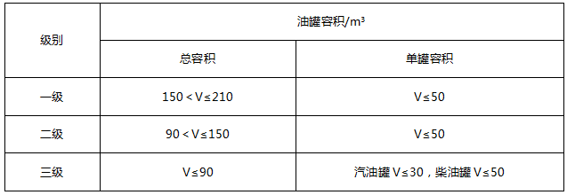 某汽车加油站设有2个容积均为30m3的固定顶汽油灌及1个容积为50m3的固定顶柴油灌。该加油站的等级划分应为（    ）。