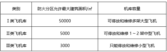 飞机停放和维修区内一个防火分区的建筑面积大于3000小于5000的飞机库为（）飞机库。