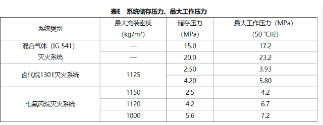 某七氟丙烷气体灭火系统防护区的灭火剂储存容器，在20°C时容器内压力为2.5MPa，50°C时的容器内压力为4.2MPa。对该防护区灭火剂输送管道进行气压严密性试验时，最小试验应为（    ）MPa。