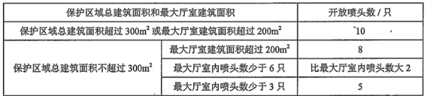 某幼儿园共2层，层高3m，每层建筑面积为500㎡，采用局部应用湿式自动喷水灭火系统，在对该系统验收检查时，不符合国家规范要求的是（  ）。