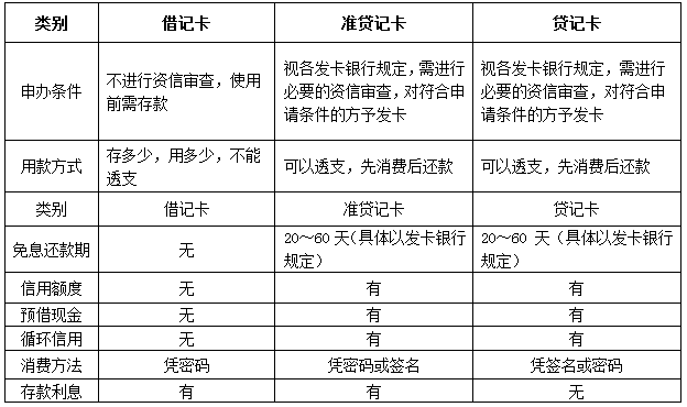 借记卡和贷记卡的区别说法正确的是（）。