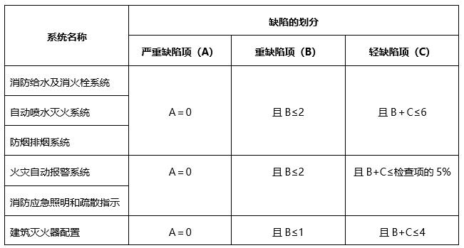 某消防技术服务机构对某商场的消防设施进行了验收检测，各消防系统的不合格项目数量汇总如下：根据现行国家标准，应判定为不合格的系统是（）。