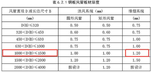 某建筑地下车库设有防烟排烟系统，封装安装形式为明装，材料为钢板，钢板厚度设计未作要求。对风管进行进场检验，下列检验结果中不符合现行国家标准《建筑防烟排烟系统技术标准》（GB51251）的是（）。