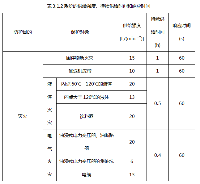 某火力发电厂输煤皮带设有水喷雾灭火系统，该发电厂水喷雾灭火系统的持续供给时间至少应为（  ）h。