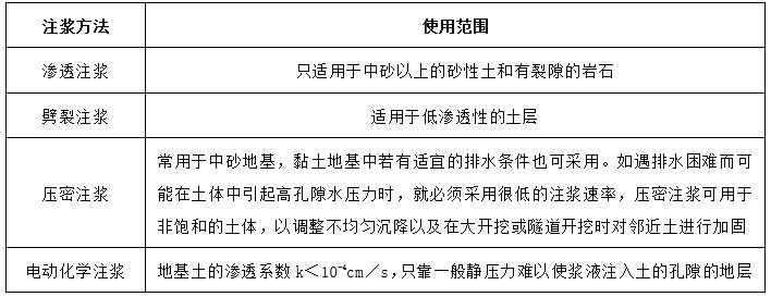 适用于中砂以上砂性土的注浆方法是（    ）。