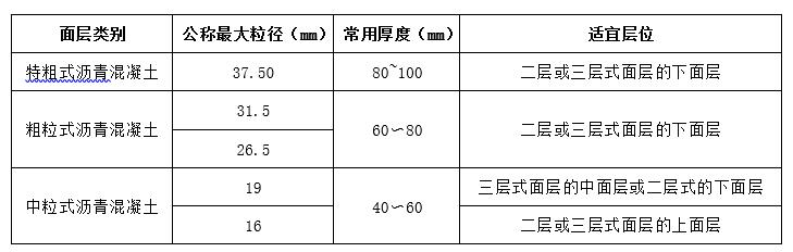 AC-20沥青混凝土适宜的面层层位为（    ）。