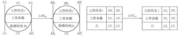 根据《工程网络计划技术规程》，下列单代号网络计划工作及时间参数的表示方法，正确的有（    ）。