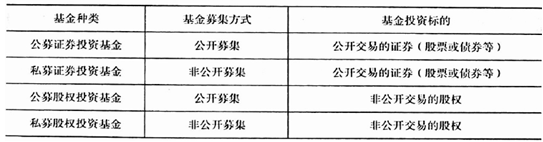 关于国际市场上股权投资基金的募集方式和投资标的的特点，可分为（）。Ⅰ.公募股权投资基金：公开募集，非公开发行Ⅱ.公募股权投资基金：非公开募集，公开发行Ⅲ.私募股权投资基金：非公开募集，非公开发行Ⅳ.私