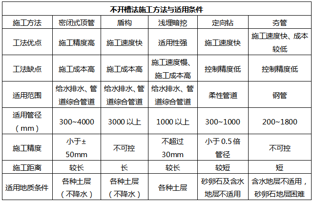 直径为3500mm的钢筋混凝土排水管，管顶覆土6～7m，位于含水的砂卵石地层，当无降水条件时，可使用的不开槽施工方法为（    ）。