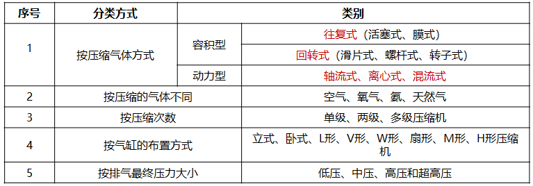 动力式压缩机按结构形式和工作原理可分为（  ）。