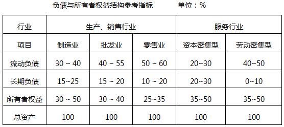 对于一家劳动密集型服务型企业来说，长期负债对总资产的比率为50%，以下描述正确的是（）。