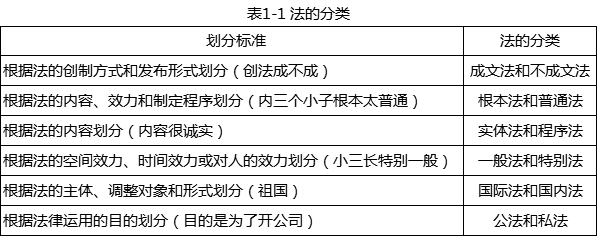 下列对法所作的分类中，属于根据法的内容进行分类的是（）。